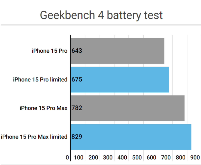 施甸apple维修站iPhone15Pro的ProMotion高刷功能耗电吗