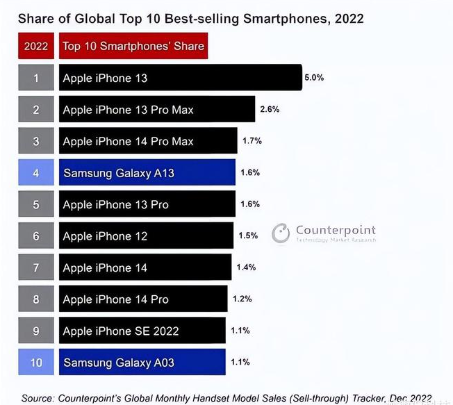 施甸苹果维修分享:为什么iPhone14的销量不如iPhone13? 