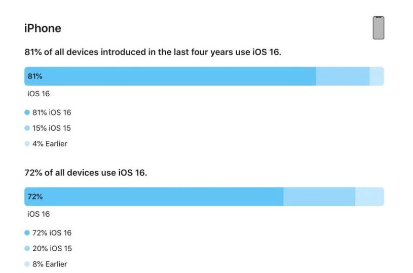 施甸苹果手机维修分享iOS 16 / iPadOS 16 安装率 