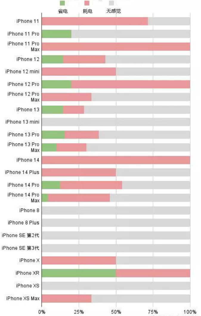 施甸苹果手机维修分享iOS16.2太耗电怎么办？iOS16.2续航不好可以降级吗？ 