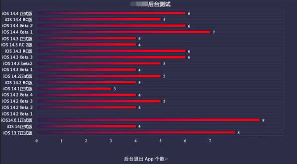 施甸苹果手机维修分享iOS14.5beta1续航怎么样 